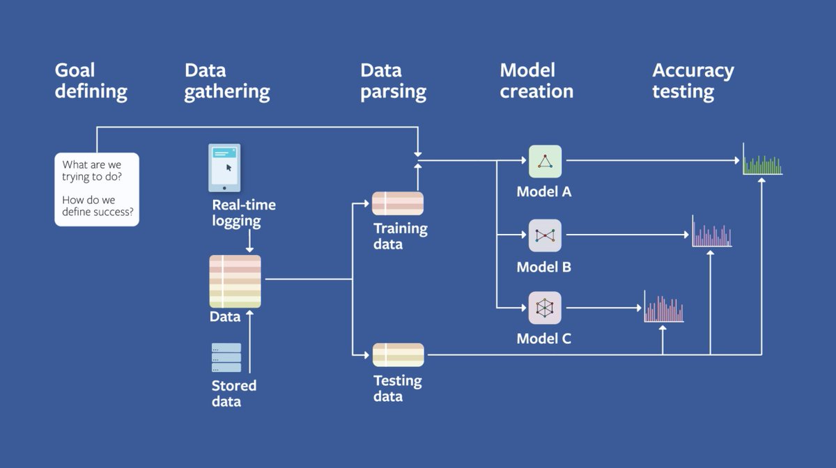 mnccfr's tweet photo. Facebook’s Field Guide to Machine Learning video series – Facebook Research https://t.co/FrzaFx28Nx https://t.co/UzoDNeWRSi