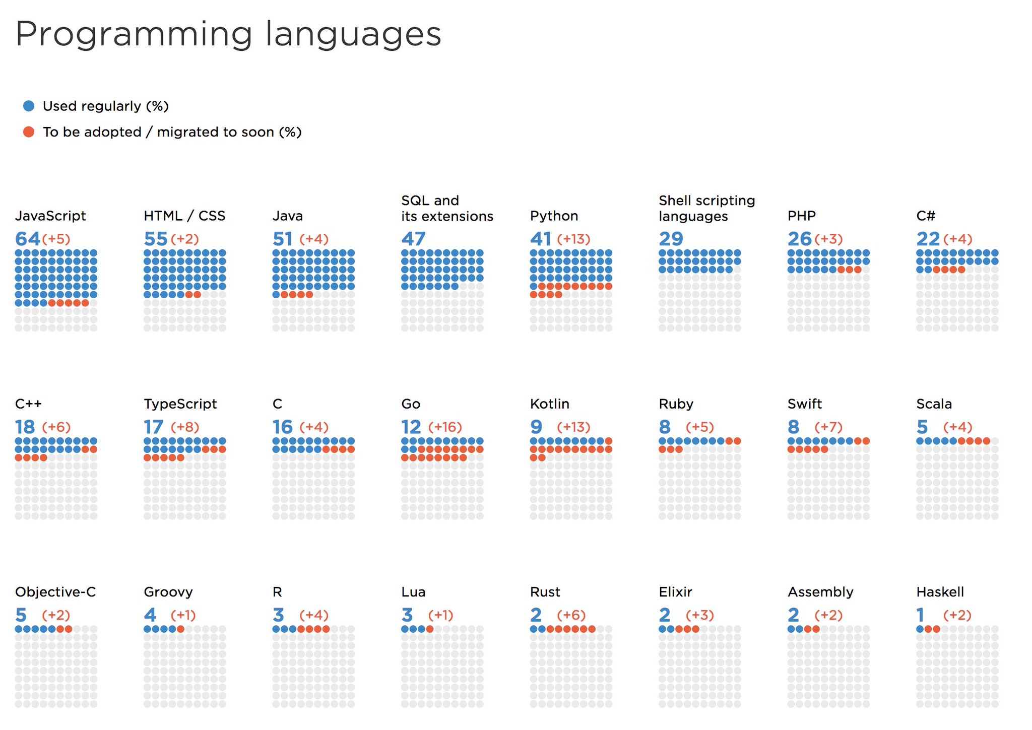 Lenguajes de programación más populares (presentes y futuros) según JetBrains