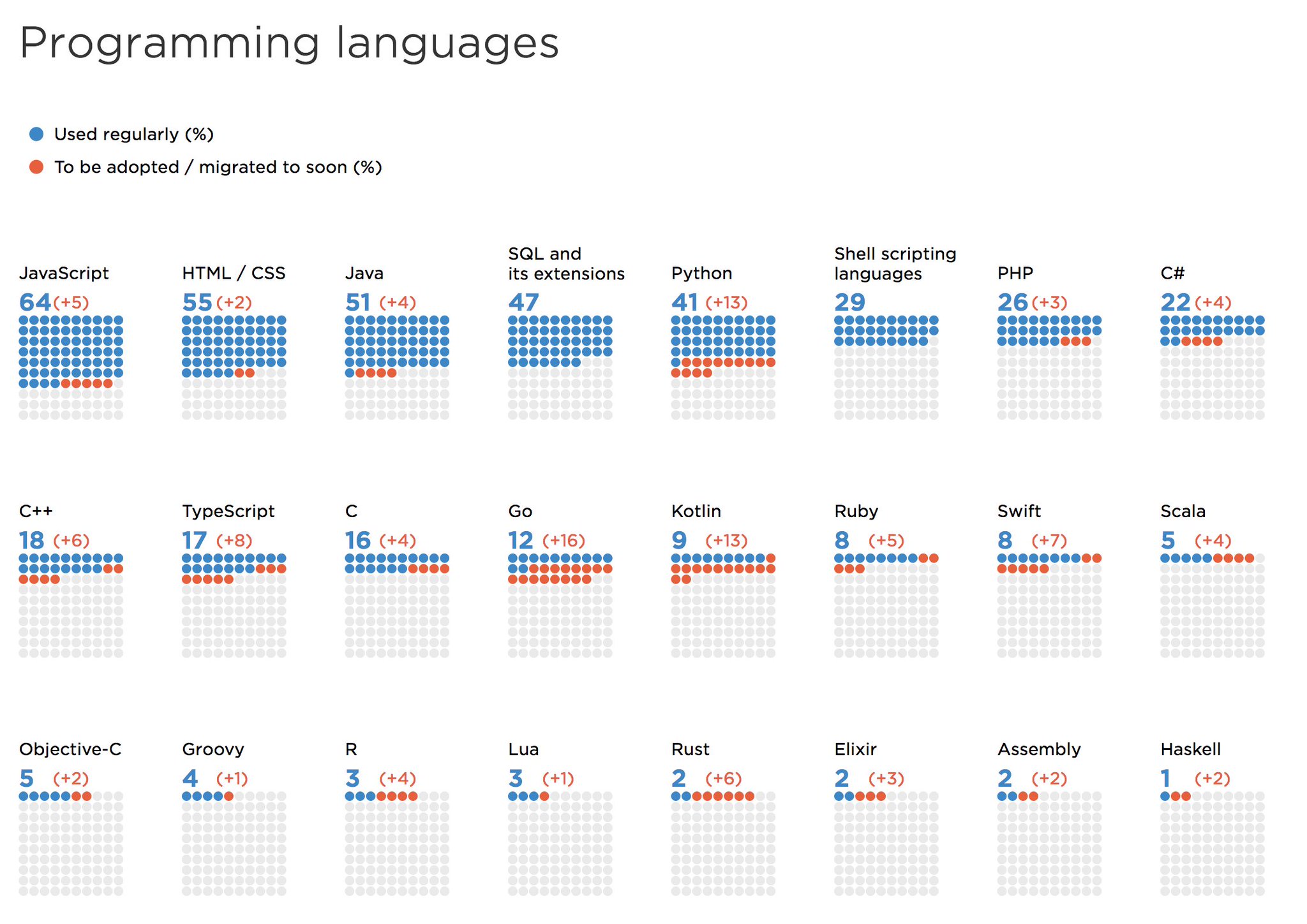 Lenguajes de programación más populares Todos los rankings