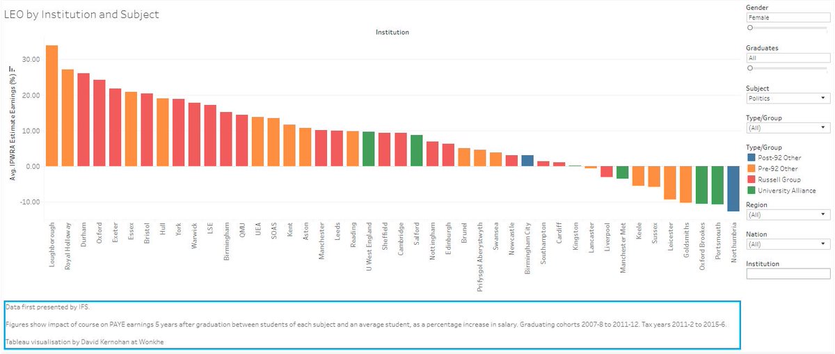 Wonkhe's tweet photo. How important are university courses to defining graduate earnings? @jack_britton and @chrisbelfield of @TheIFS introduce their research https://t.co/5E4aGNXPlz https://t.co/vEkQOPqglv