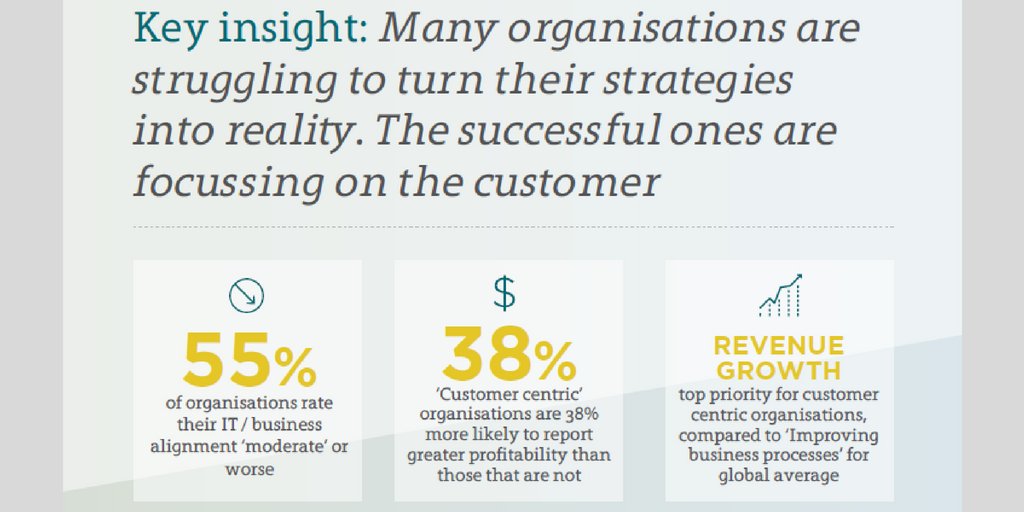 #CIOs need to continue to focus on the #customer rather than on internal 'priorities' as #customersuccess drives revenue. Business alignment needs to improve to deliver customer experience. Full survey results here ow.ly/VnA430klKMd #KPMG #HarveyNash #CIO #Technology