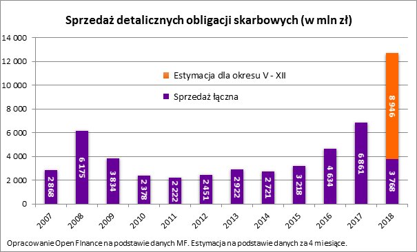 OpenFinanceSA's tweet photo. #Minister sprzedaje #obligację oprocentowaną na ponad 12 000%
#analizyopenfinance #bartoszturek 
https://t.co/t9bbZoaS93 https://t.co/I6qr0NbaRm