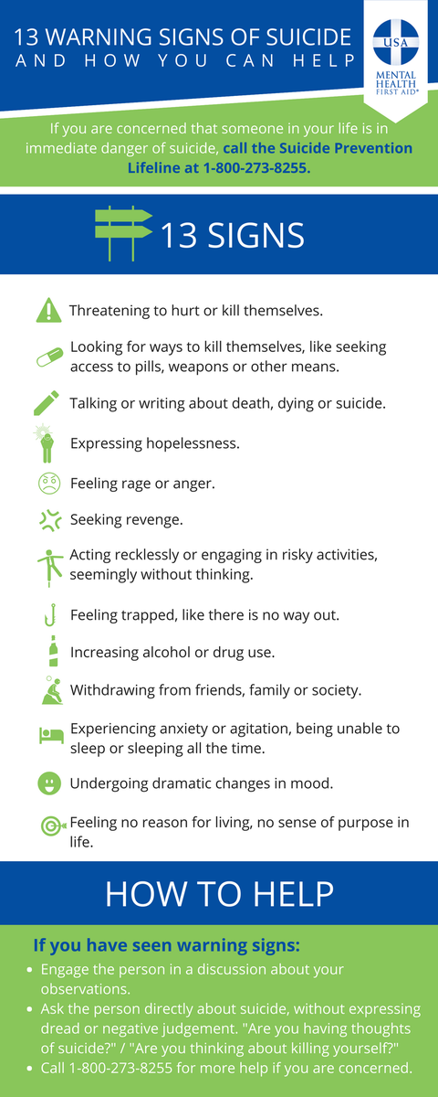 MHFirstAidUSA's tweet image. We are saddened by the death of Anthony Bourdain and our thoughts are with his friends and loved ones. If you are concerned that someone in your life may be considering #suicide, call @800273TALK. Here are some signs of suicide to look for and what you can do to help someone: