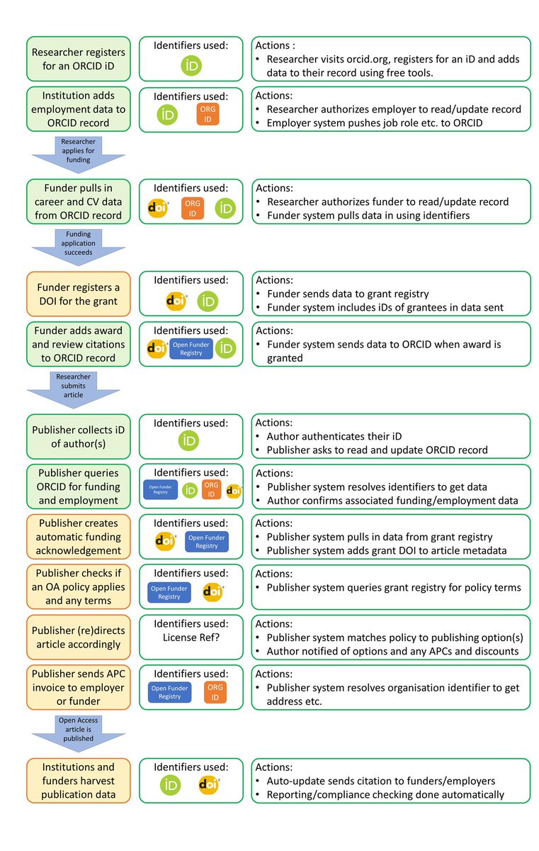 ORCID_Org's tweet photo. "Let’s use the open identifier systems we already have effectively, consistently, and to mutual benefit." Learn how open PIDs help map the research landscape in this post by @njneilj @chriscb @tatumcc @HaakYak @joshbrown_orcid @alicejmeadows https://t.co/DJsbWjDIvI https://t.co/vDneNA35Iy