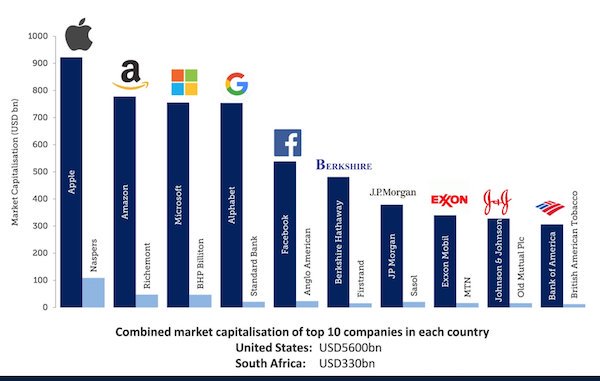 jasvirbiriah's tweet photo. FUN FACTS: the top 10 companies in the U.S. contribute around 19% of total market cap of the S&amp;P500. #markets #equities #commodities #technology https://t.co/g3F7gz4hDs