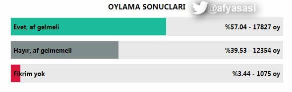 AfYasasi's tweet photo. SeçimdenÖnce AfŞart

MHP lideri Devlet Bahçeli'nin sürekli olarak gündeme getirdiği af konusunda ne düşünüyor sunuz?" başlıklı ankete, 3 gün 19 saatte, 31.256 kişi katıldı.

@dbdevletbahceli @RT_Erdogan https://t.co/1TE1gbWbCS