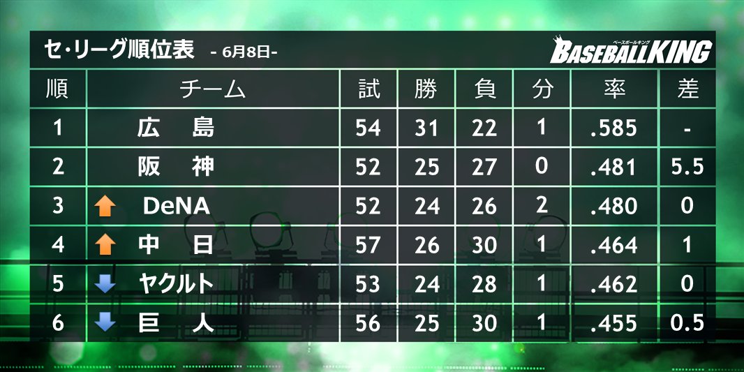 パ リーグ順位表 パ リーグ順位表