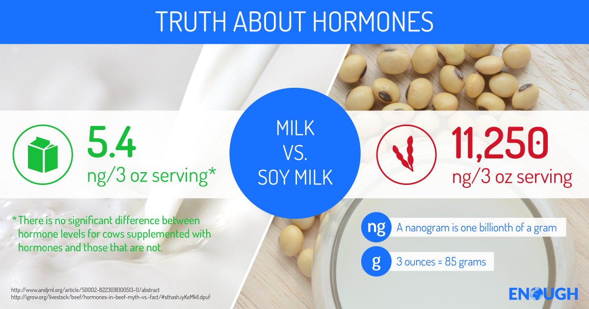 ENOUGH2050's tweet photo. Worried about hormones in milk? You’re not alone, but #DYK soy milk contains over 2000x more hormones than cow's milk? #TruthAboutFood https://t.co/1ObLWBsxGA