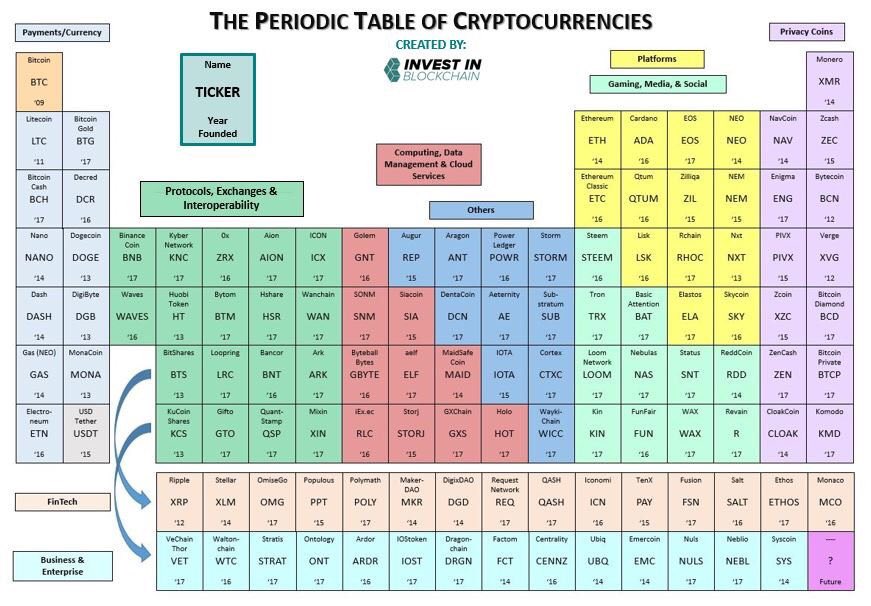 willbourget's tweet image. Le tableau périodique des cryptomonnaies 😃 Je trouvais que c’était de la plus haute pertinence de vous le partager 😉 #cryptos $btc $eth $icx $neo $eos