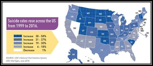 SUICIDE is more than a mental health condition:
1. Nearly 45,000 lives lost to #suicide in 2016.
2. Suicide rates up more than 30% in half of states since 1999.
3. More than half of people who died by suicide did not have a known #MentalHealth condition. 
go.usa.gov/xQmab
