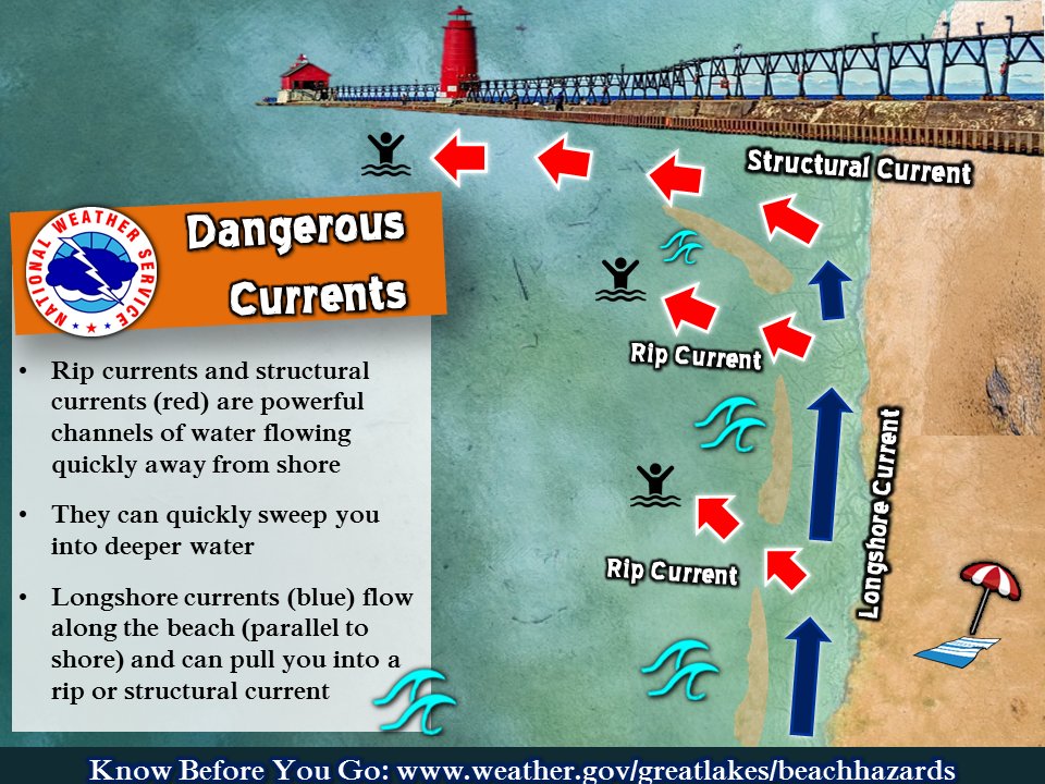 GLWaterSafety's tweet photo. Know before you go: The combination of waves, structural, rip, and longshore currents is deadly. Be current smart: Learn where dangerous currents form and how to escape: https://t.co/Ukh48toU6j #EndDrowning #SUP #Kayaking #Boating #Swimming #Canoeing #GreatLakes #FlipFloatFollow https://t.co/ikMbYCsCHK
