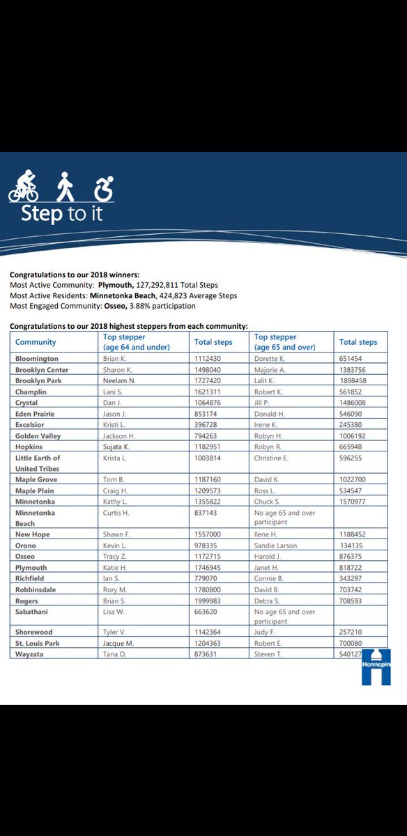 CityofRichfield's tweet image. Congrats to Ian S. (779,070 steps) and Connie B. (343,297 steps) for representing Richfield so well in the @Hennepin #StepToIt Challenge.