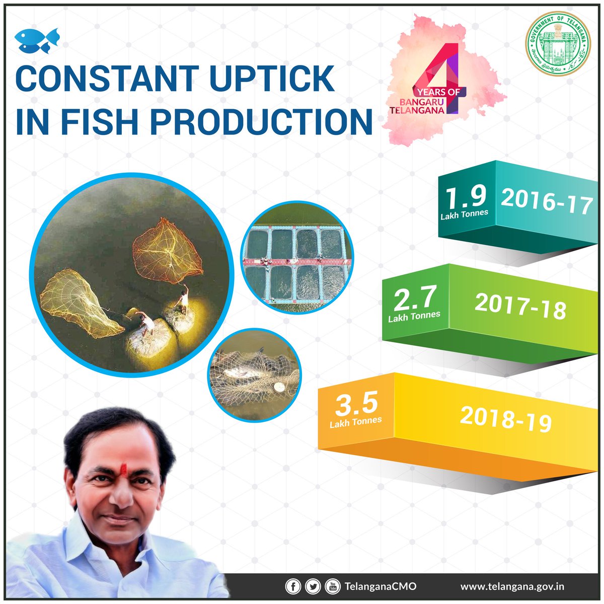 Telangana Cmo Towards Blue Revolution In Telangana Constant Uptick In Fish Production 4yearsoftelangana Telangana Cmo Towards Blue Revolution In Telangana Constant Uptick In Fish Production 4yearsoftelangana