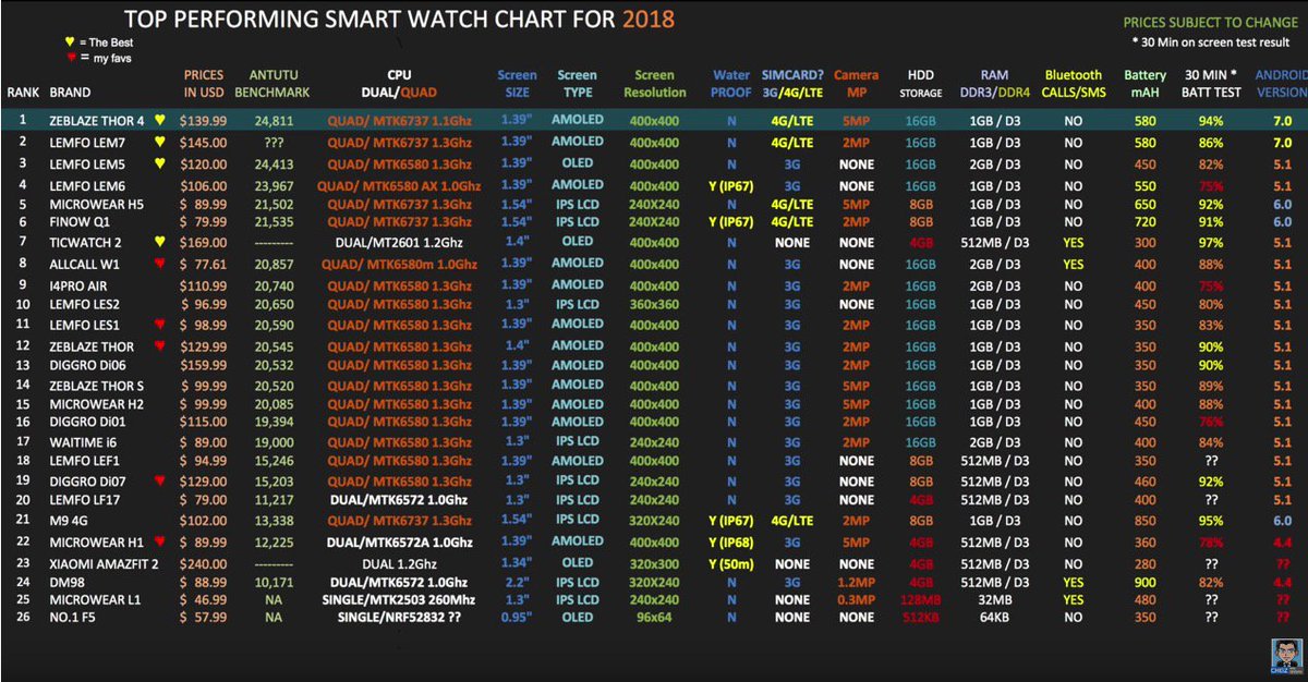 Chigz Tech Chart