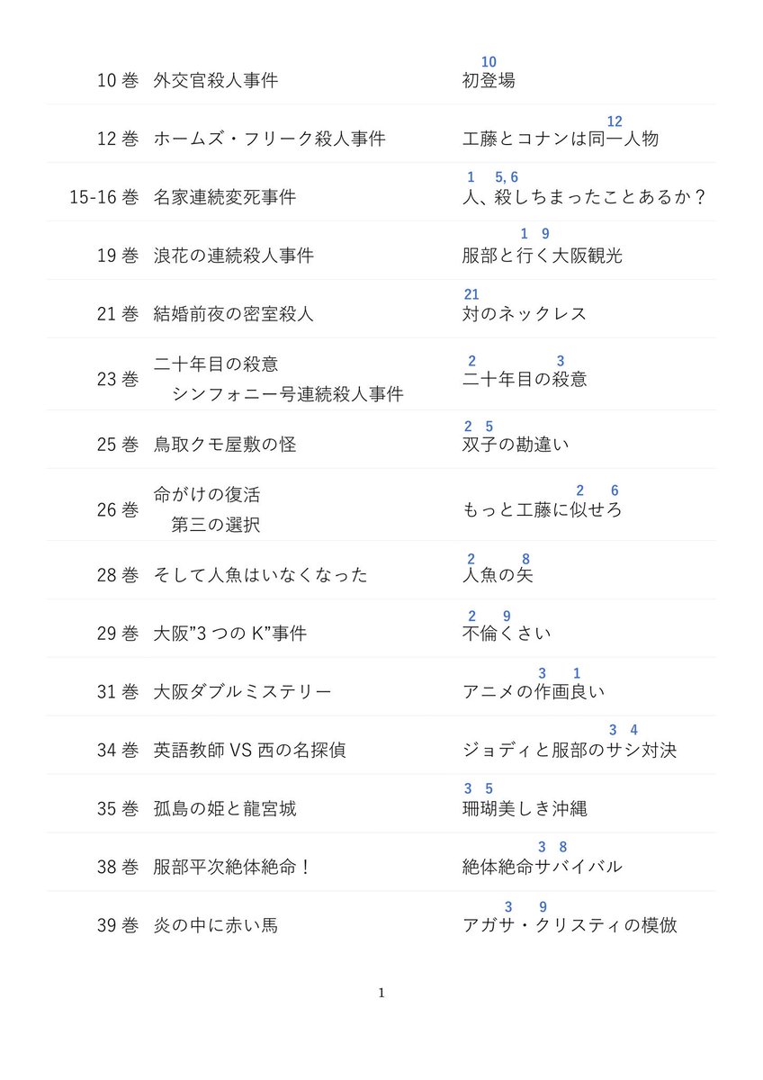 yaa_maa_520's tweet photo. 大学受験の頃に作った服部平次登場巻数の語呂合わせが出てきたんだけど、こんなん作るより先に勉強することあったやろ笑 https://t.co/Iuoh6xVSsq