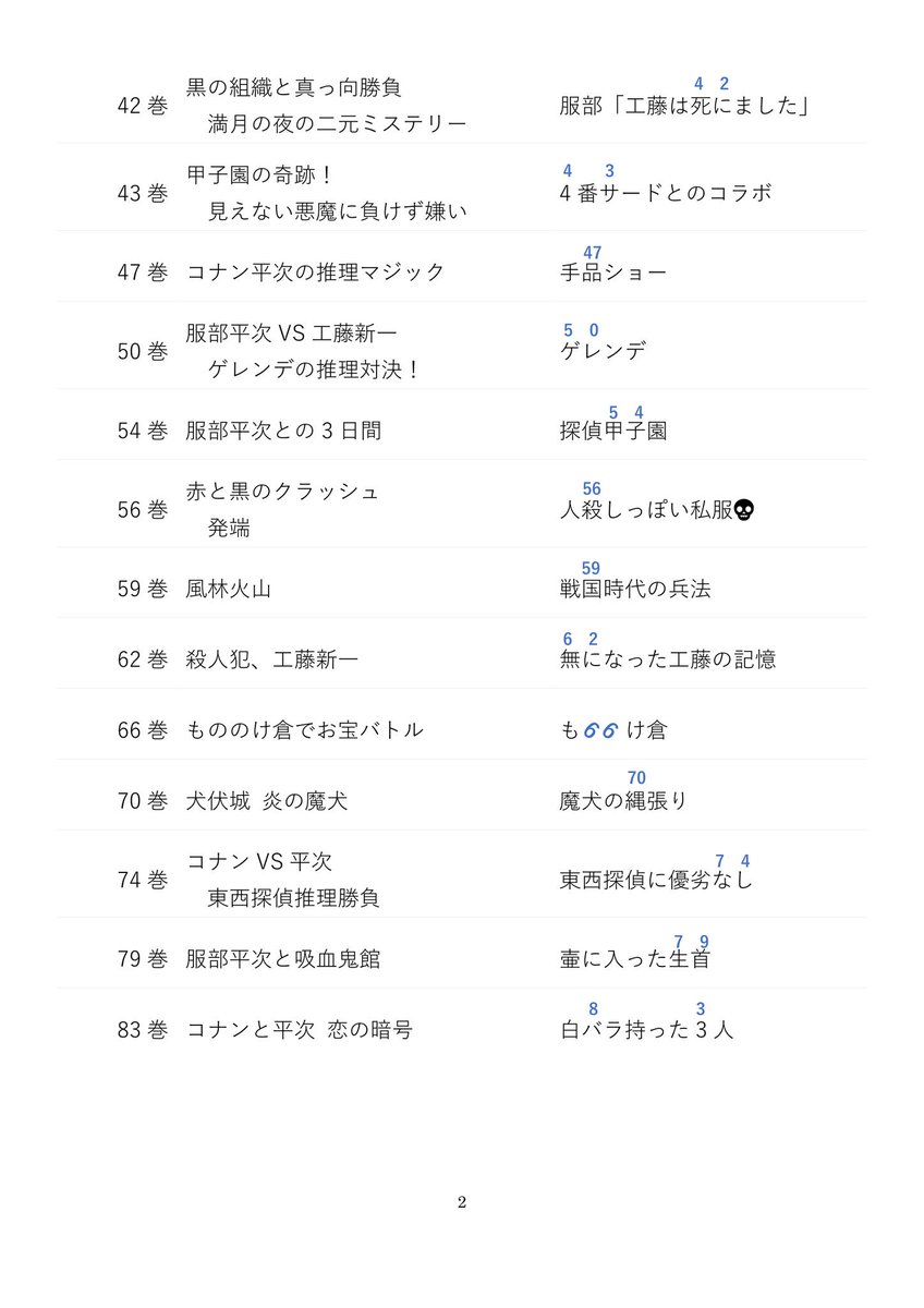 yaa_maa_520's tweet photo. 大学受験の頃に作った服部平次登場巻数の語呂合わせが出てきたんだけど、こんなん作るより先に勉強することあったやろ笑 https://t.co/Iuoh6xVSsq