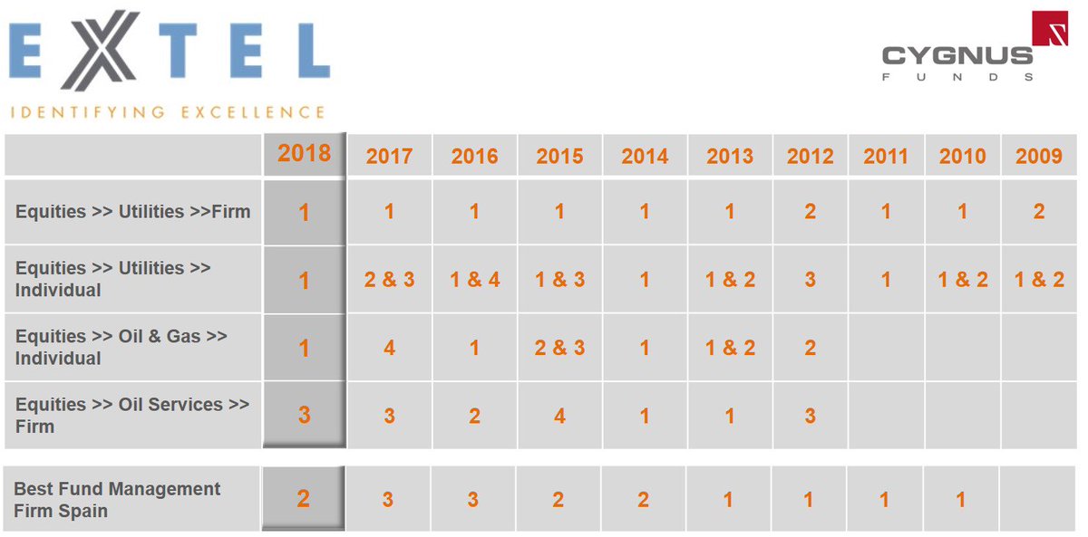 We are happy to announce that for the 10th consecutive year, Cygnus has achieved a number of top ratings in the Extel 2018 Survey released this week. Congrats Cygnus Team! #CygnusUtilities For more info visit extelsurveys.com
