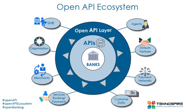 teknospireTech's tweet photo. The Chronicle Of An #OpenAPIEcosystem.
  #TeknospireUpdates #OpenAPI  #OpenBanking #BankingDomain #SME #Agents #FintechPartners #Merchants #payments #PaymentsNetwork #ServiceBanking #ServicePayments #CustomerData #FinancialInclusion 
@LThampi @smitshny @kaulvandanaa https://t.co/we0fuSI9J3