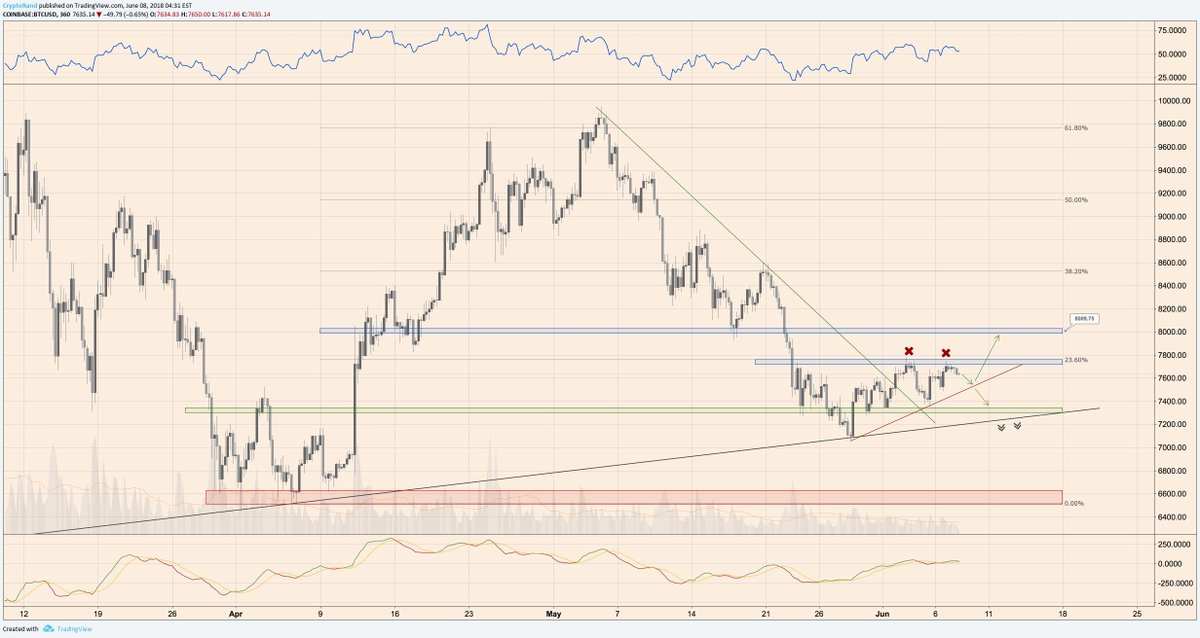 randgroup's tweet photo. #Bitcoin scenarios. $BTCUSD https://t.co/9Msi9deZ6h