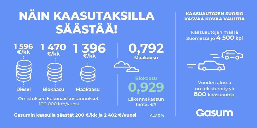 GasumOyj's tweet photo. #Kaasuautoilu yleistyy myös ammattikuljettajien joukossa 🚗 Taksiyrittäjä, kaasuun vaihtamalla säästät kuluissa jopa tuhansia euroja vuodessa! 👇 #ajankaasulla
 Lue lisää: https://t.co/mZBRd90Spw https://t.co/9kOPYQSmxv