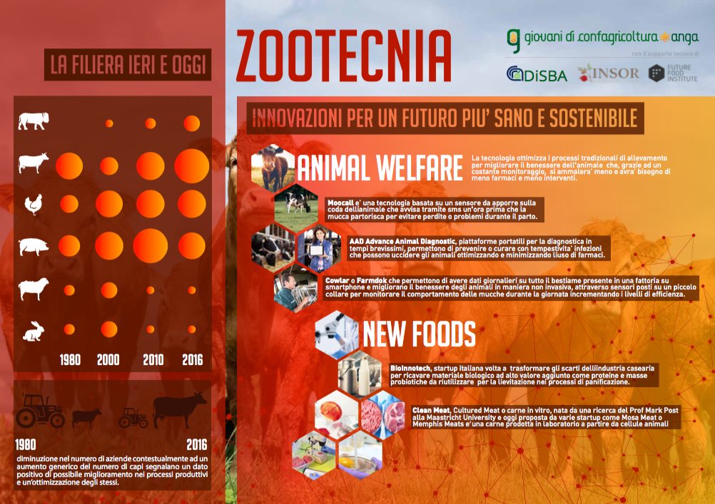 Ffoodinstitute's tweet photo. Ieri, oggi e domani: i cambiamenti nel settore zootecnico  oggi all’evento di #Angafa60 a Roma  ! Non perdete l’opportunità di conoscere le innovazioni per un futuro più sano e sostenibile e per il miglioramento del benessere animale! #filiereintelligenti #insor @Confagri_ANGA https://t.co/L7VzbIdQE9