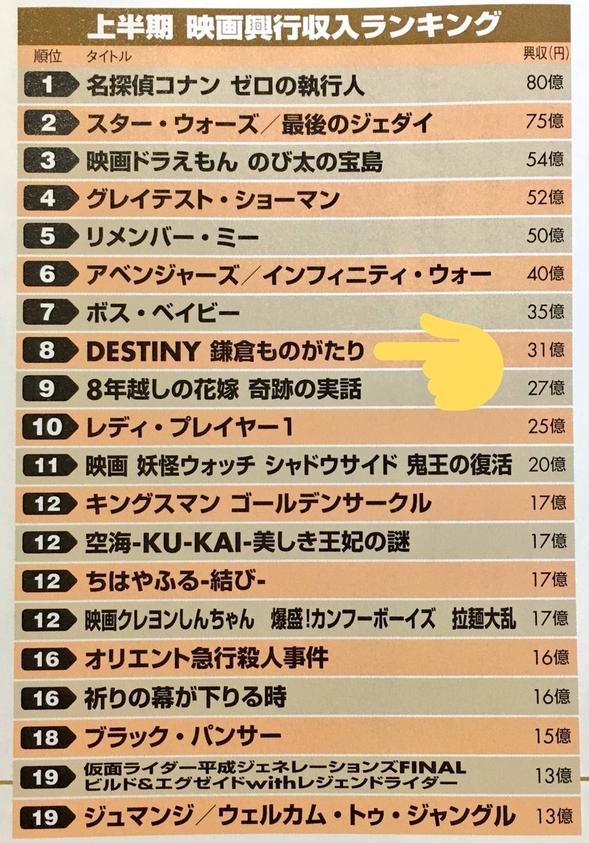 由佳 On Twitter 上半期 映画興行収入ランキングで Destiny 鎌倉