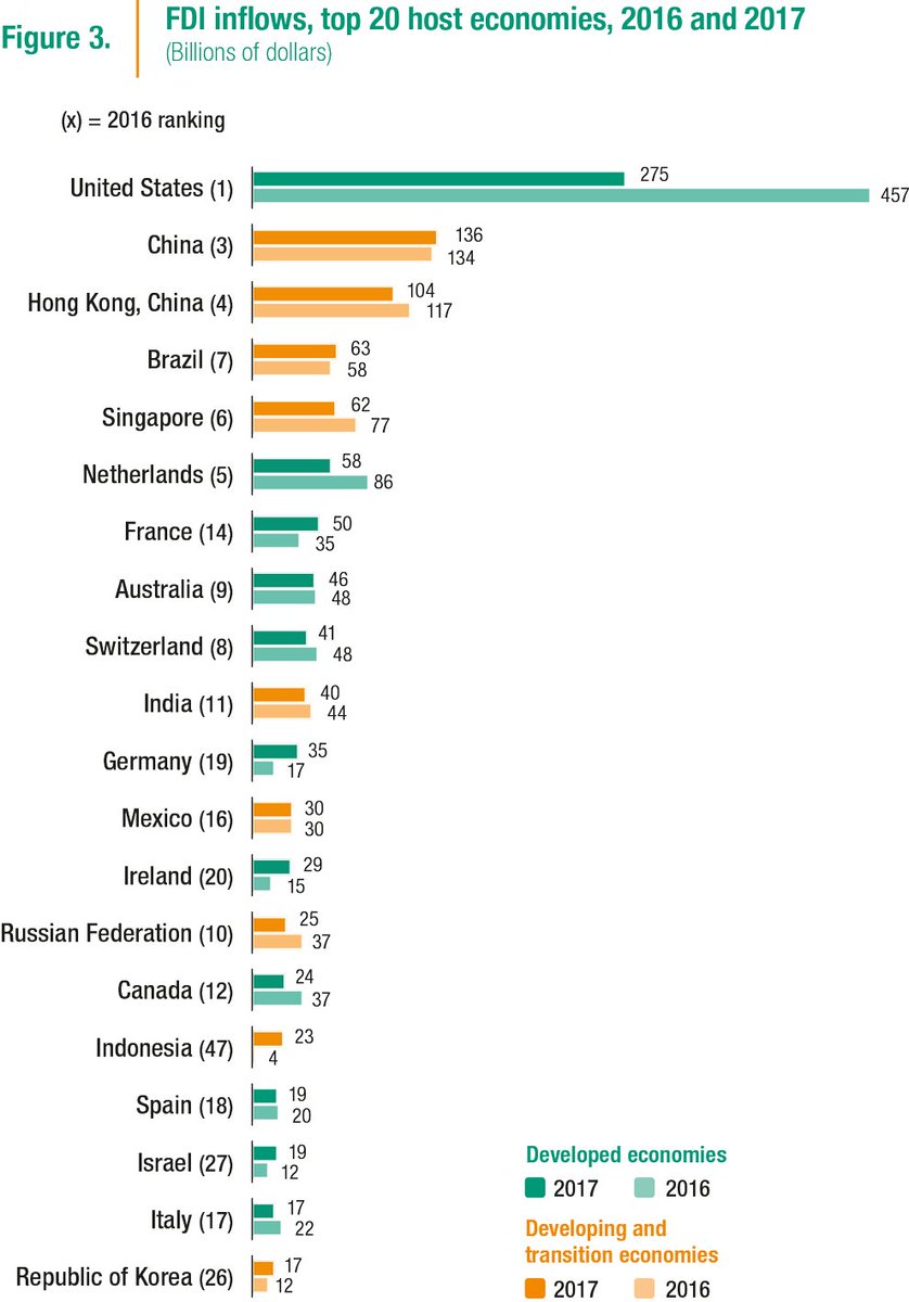 choermoraes's tweet photo. According to @unctadwif #WIR2018 Brazil was the 4th main FDI destination in the world in 2017 (US$ 63 billion), after only the US, China and HK. @Itamaraty_EN https://t.co/sZ3DigLTeh