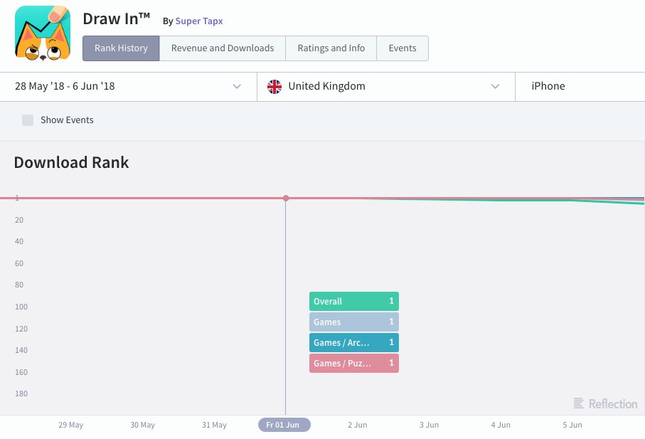 Highlights: Recent release Draw In™ by Super Tapx has dominated the free iPhone and iPad Overall and Games ranks at the end of May bit.ly/2JpqfQc #appstore #mobilegames #supertapx