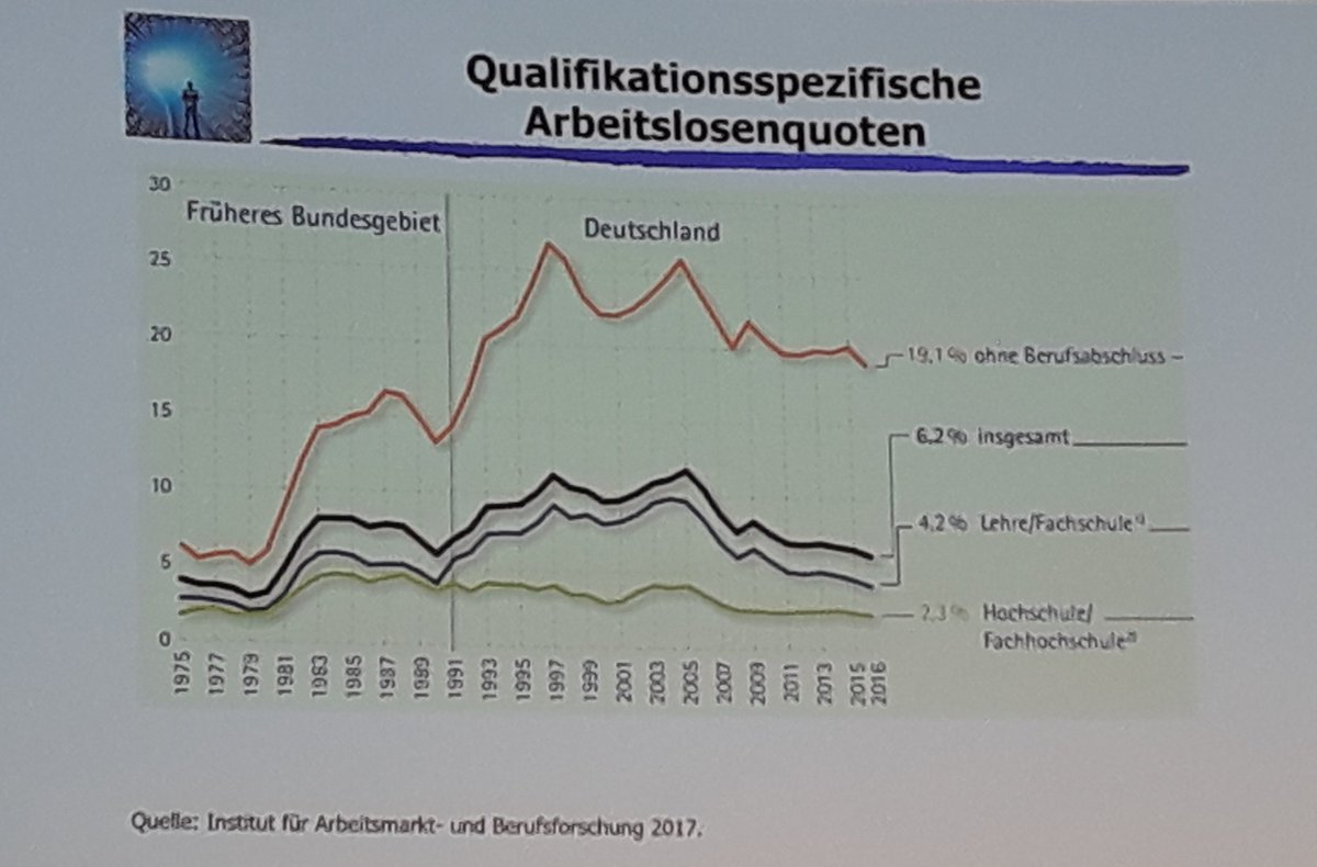 ka_kling's tweet photo. #BIBB18 #Abschlussvortrag Wößmann #Akademisierungswahn oder Konstanz? #ungelernte sind die Herausforderung https://t.co/4azFNao9Xh
