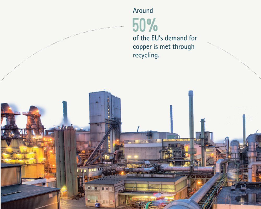 Kupferverband's tweet photo. Europas wachsender Bedarf an #Kupfer wird zunehmend durch #Recycling gedeckt: die Kupferproduktion aus Sekundärstoffen benötigt nur rd. 20 % der #Energie, die für die Gewinnung von Kupfer aus Erz und Konzentrat benötigt wird. https://t.co/o1pvNxI2b5 #EUSEW2018 #gocopper #copper https://t.co/mOLeDBydJP