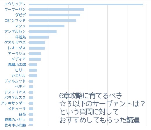 覚え書きにかいたまま放置していたのでこの機にそっと置いとくな..6章以降のために育成するべきと勧めてもらって実際一部クリアまでに育てた鯖たち。 