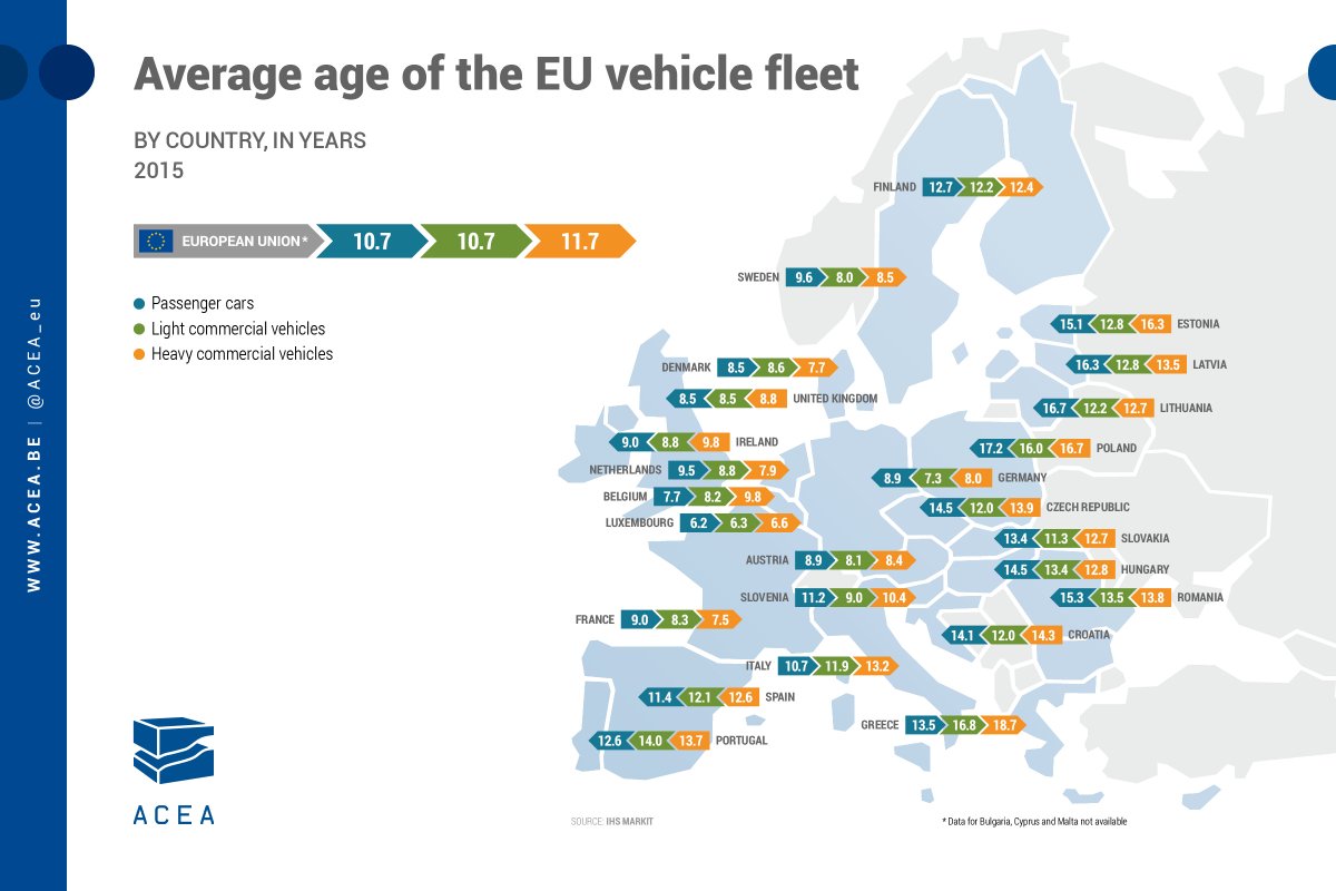 Can you guess the average age of the EU vehicle #fleet? | INFOGRAPHIC:
