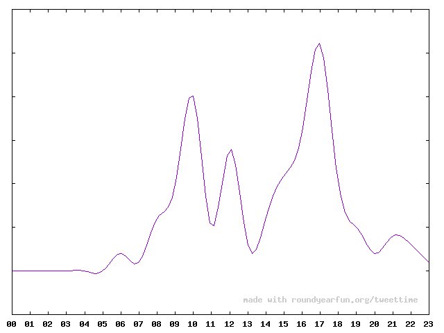 goldenslayer121's tweet photo. I tweet most at 5 PM!

Find out at what time of the day are you most active on twitter with https://t.co/M0ZEJrVEZC

. https://t.co/2pNUaB7iXf