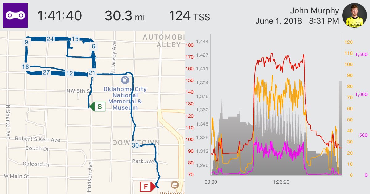 thejpmurph's tweet photo. A look back at the power file from last Friday’s ⁦@OKCProAmClassic⁩ #trainingpeaks ⁦@TeamHincapie⁩ ⁦@TrainingPeaks⁩  https://t.co/7xm4usJWAm https://t.co/9me0JjGhgx