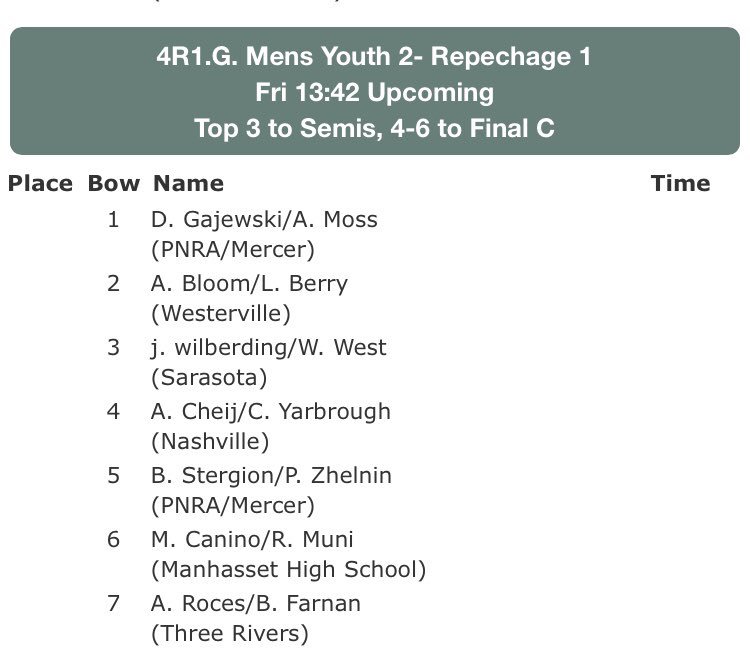 Time trials are underway. Men’s 2- will be in Reps after placing 14th in TT! Women come down soon. #GoNashville #YouthNationals2018 #Rowing