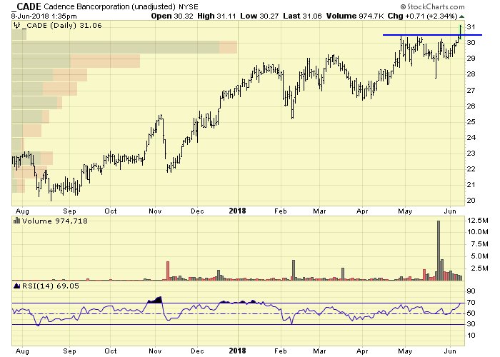 Unadjusted Stock Charts