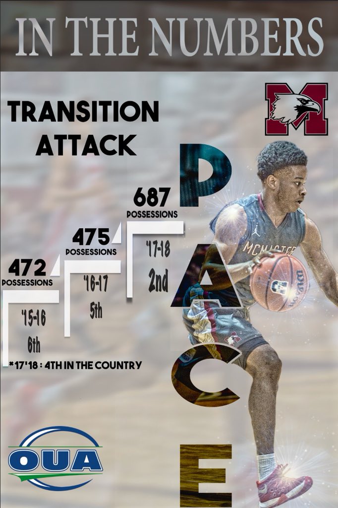 mcmastermbb's tweet image. Ranking 2nd in the OUA and 4th in the country in possessions is attributed to the run and gun offence that is implemented in our system. Having the guys that can push the ball in transition was a major asset. Expect more of this in the upcoming season #inthenumbers