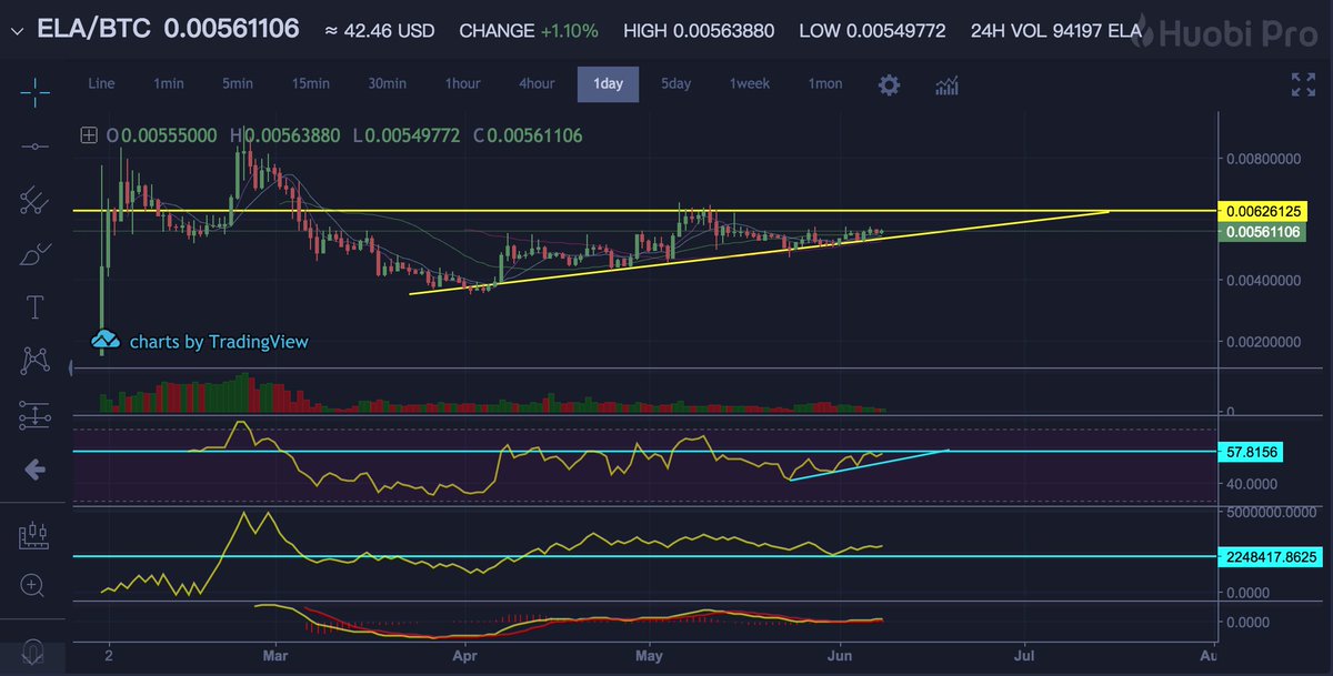 rektcapital's tweet photo. $ELA #ELA #ElastosLogo #ELASTOS
+ Ascending triangle on price & RSI
+ RSI showing bullish divergences
+ Open Source Beta coming out before the end of June
- Low volume, but buying volume is slowly coming in
All about the ascending triangles now
$crypto #cryptotrading #altcoins https://t.co/8PUxQy9thm
