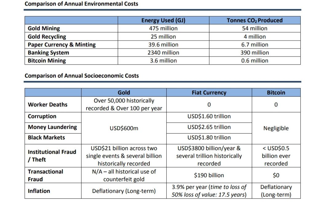 #Bitcoin is by far the most energy efficient monetary system we've ever designed.