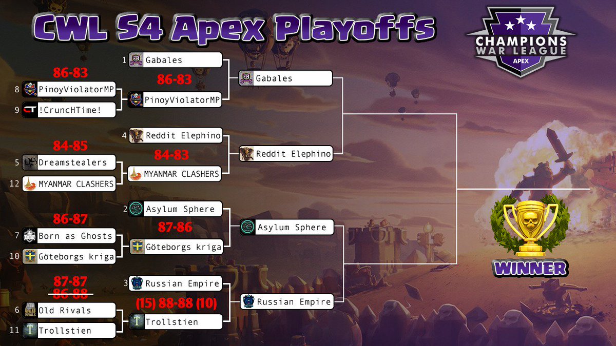 <a href="/ClashofClans/">Clash of Clans</a> <a href="/champwarleague/">Champions War League</a> <a href="/gabalescoc/">GABALES</a> <a href="/AsylumSphere/">Asylum Sphere</a> <a href="/RuECoC/">Russian Empire</a> <a href="/RedditElephino/">Reddit Elephino</a> congrats on moving on in the playoffs!