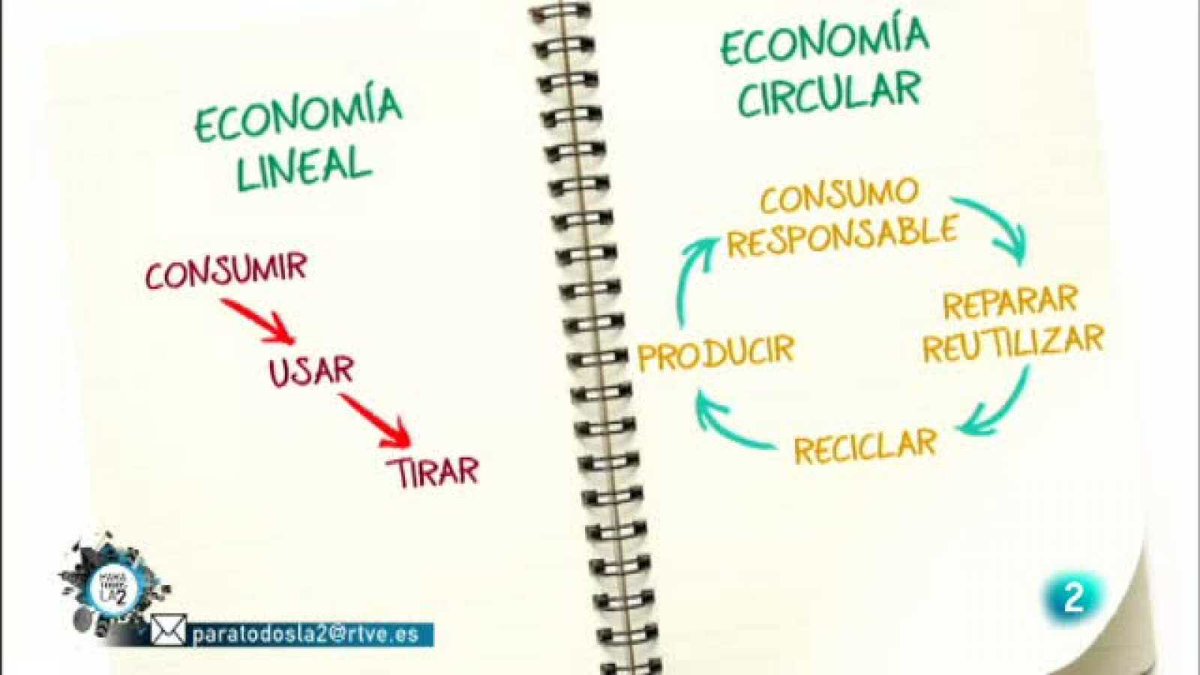 TheWaveProject1's tweet image. Interessant documental a @la2_tve sobre les diferencies entre l’#economialineal i l’#economiacircular. Molt recomanable