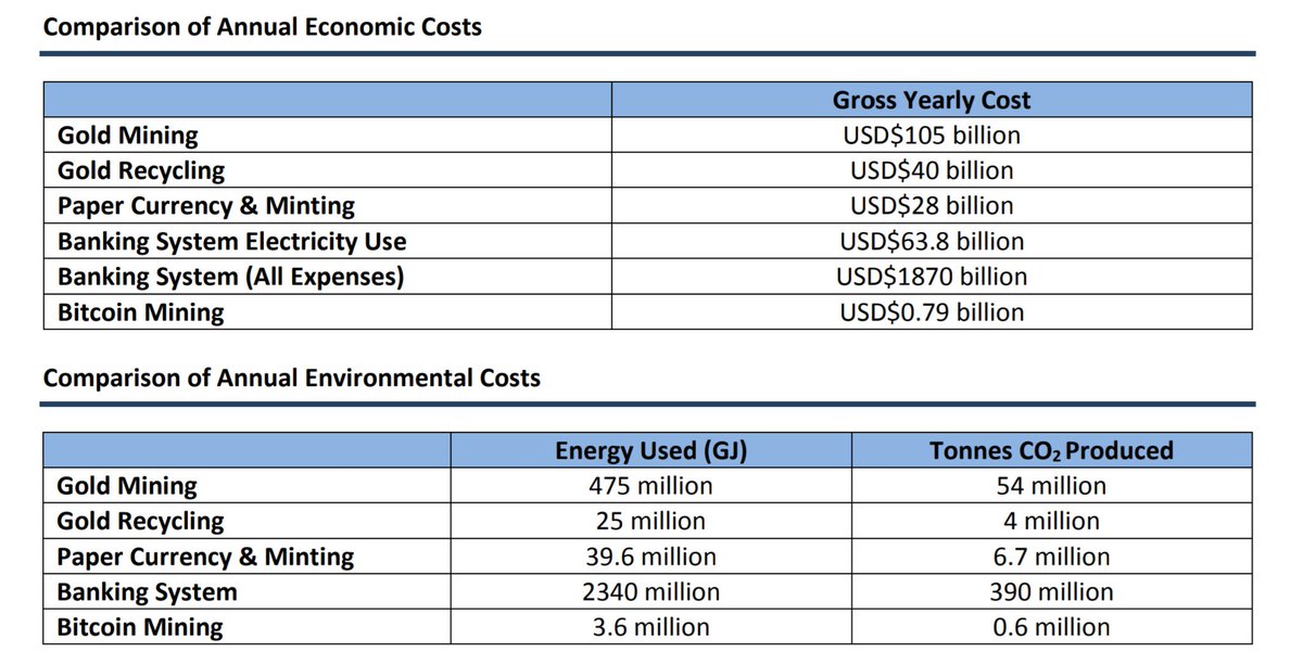 ArminVanBitcoin's tweet photo. Annual Economic Costs:

Banking: $1,870B
Gold Mining: $105B
Banking ( Electricity ): $63.8B
Gold Recycling: $40B
Paper Currency: $28B
...
Bitcoin: $0.79B 👈😱

Let's never talk about #Bitcoin energy consumption again. Thanks! 👍 https://t.co/OwOyICy40Z