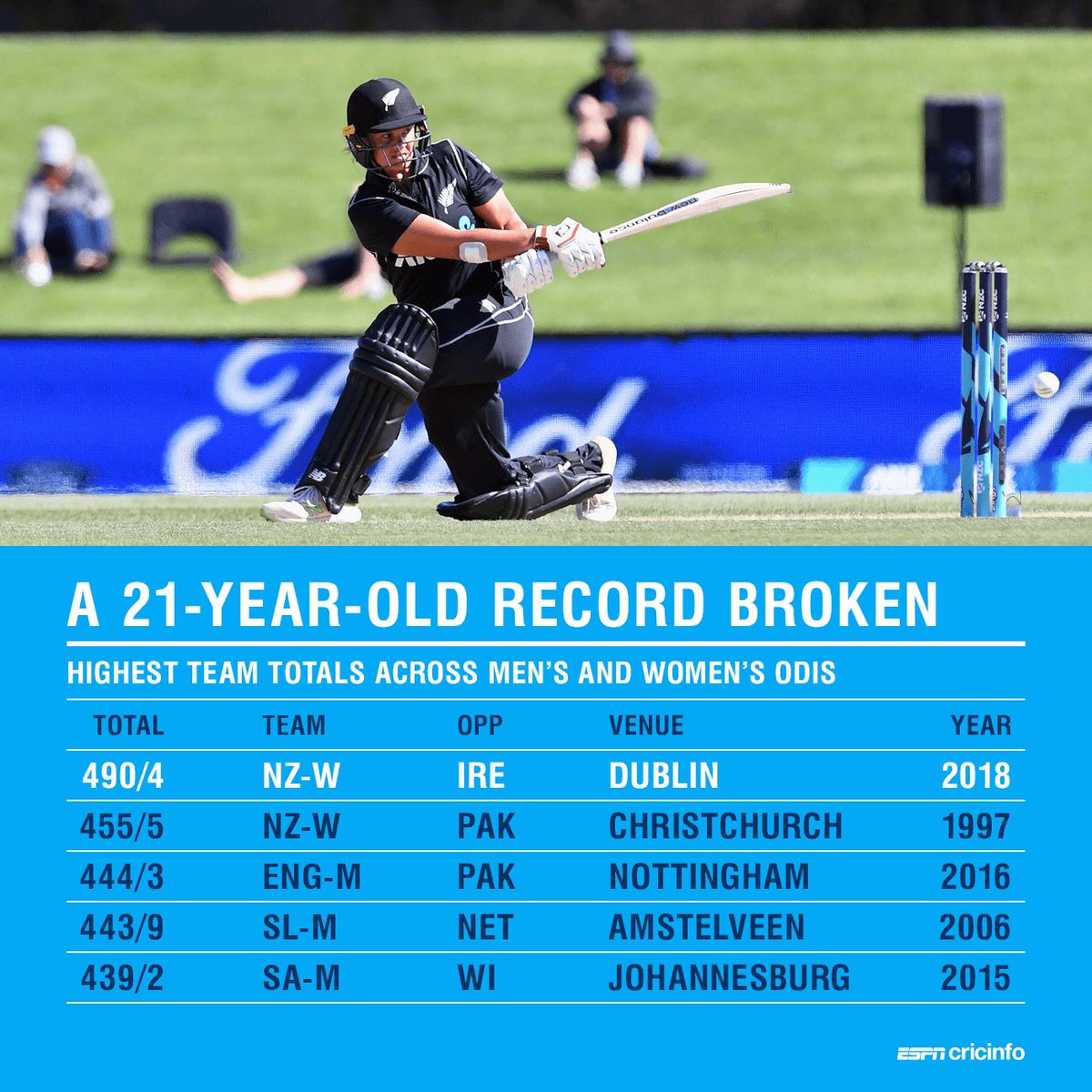 Image result for 490 RUNS RECORD BROKEN NEW VS IRE WOMENS