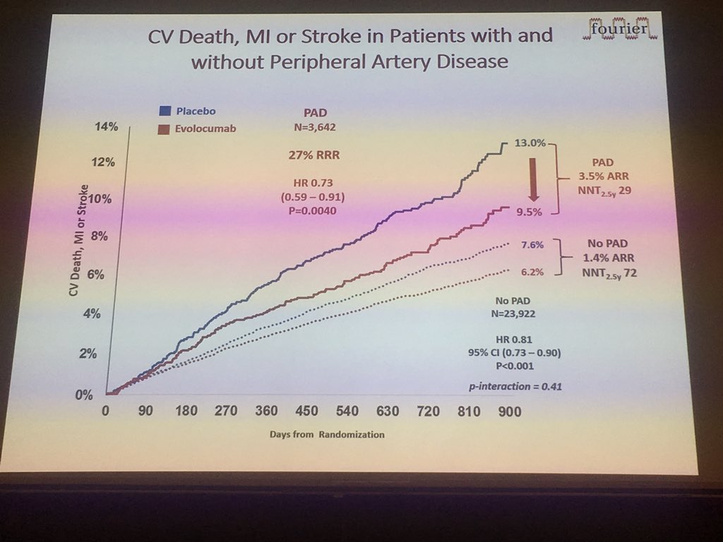 escardio's tweet photo. V. Maher: even temporarily ⬇️ cholesterol will improve long term outcome. #PCSK-9 treatment can ⬇️ cholesterol dramatically, on top of regular cholesterol treatment.
#EuroHeartCare #riskfactors https://t.co/dxEd4D4BiS