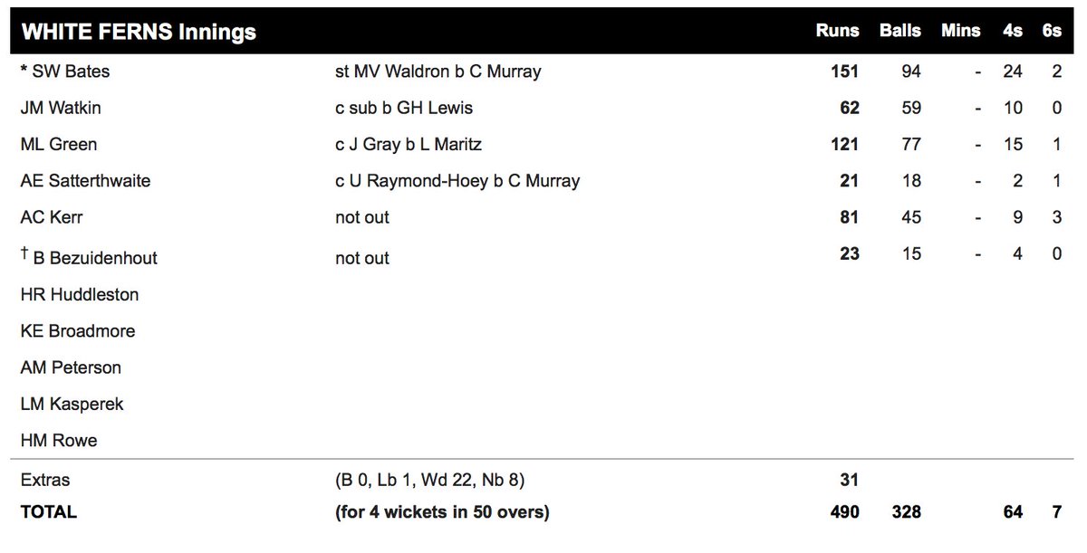 There are simply too many records to tweet!!!
Just look at this scorecard 😵
#IREvNZ #NorthernTour #records