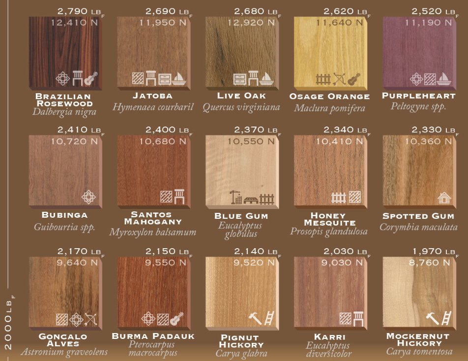 Hardwood Hardness Comparison Chart