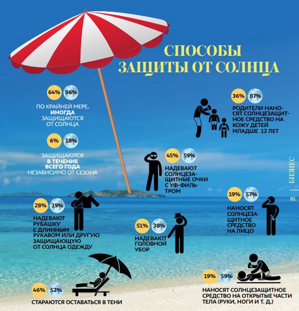 MyRefforma's tweet photo. ☀️ Лето - самое лучшее время, чтобы радоваться солнечным денечкам, отпускам, пляжному отдыху и загару!

☝Но не забывайте о том, что от ультрафиолетового излучения нам нужна надежная защита.
😎 Правильным считается проводить на солнце всего несколько… https://t.co/VYCbnUjFUa https://t.co/z6yOHdoxP8