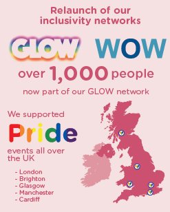 Did you know? We've got over 1,000 members of our fantastic GLOW network. We can't wait to celebrate at Pride events in the coming months across the UK! #weareforceforgood #LiveGLOWlove @GLOW_whitbread