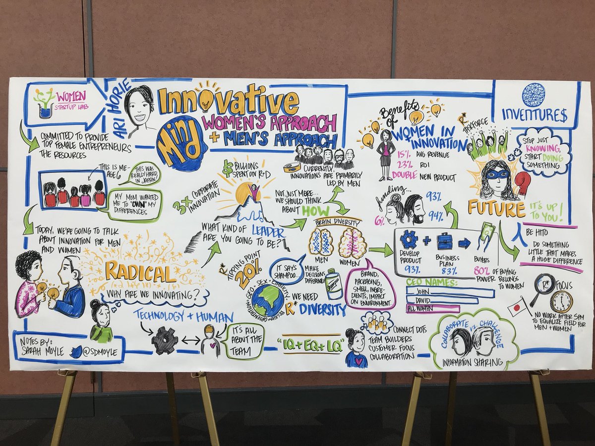 Eye-opening messages from <a href="/AriHorie/">Ari H.</a> yesterday at #Inventures2018 - women and men think and innovate differently.