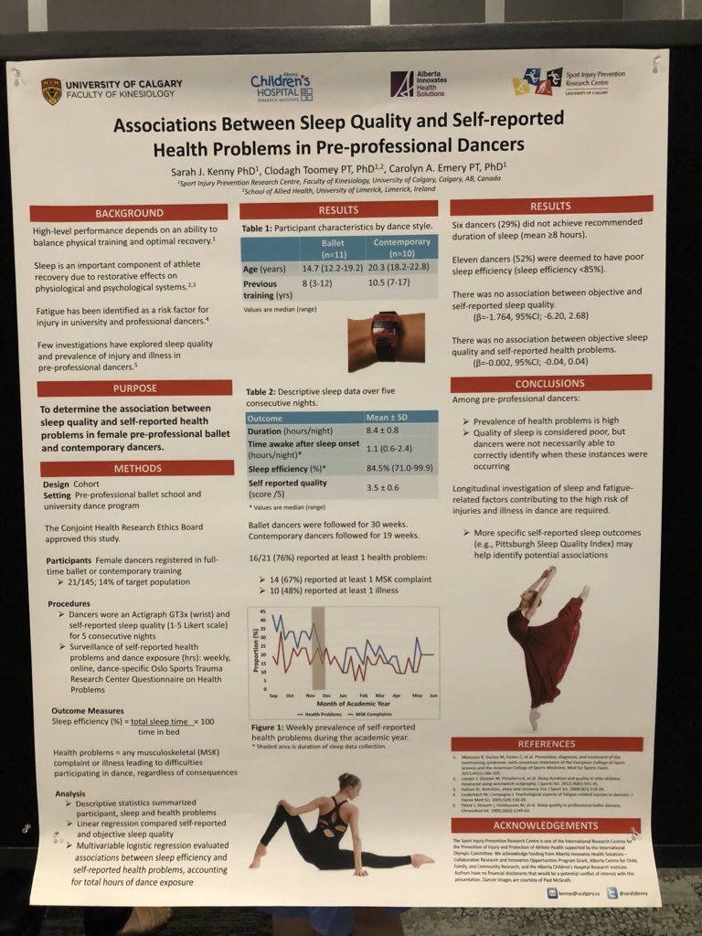 Evidence found by @sarahjkenny and her team in Calgary that amateur dancers have reduced sleep efficiency, which could be impacting their overall health or injury rates. More research needed in sleep in dance and performance #CASEMCON2018 #SleepMedicine #DanceMedicine #SportsMed